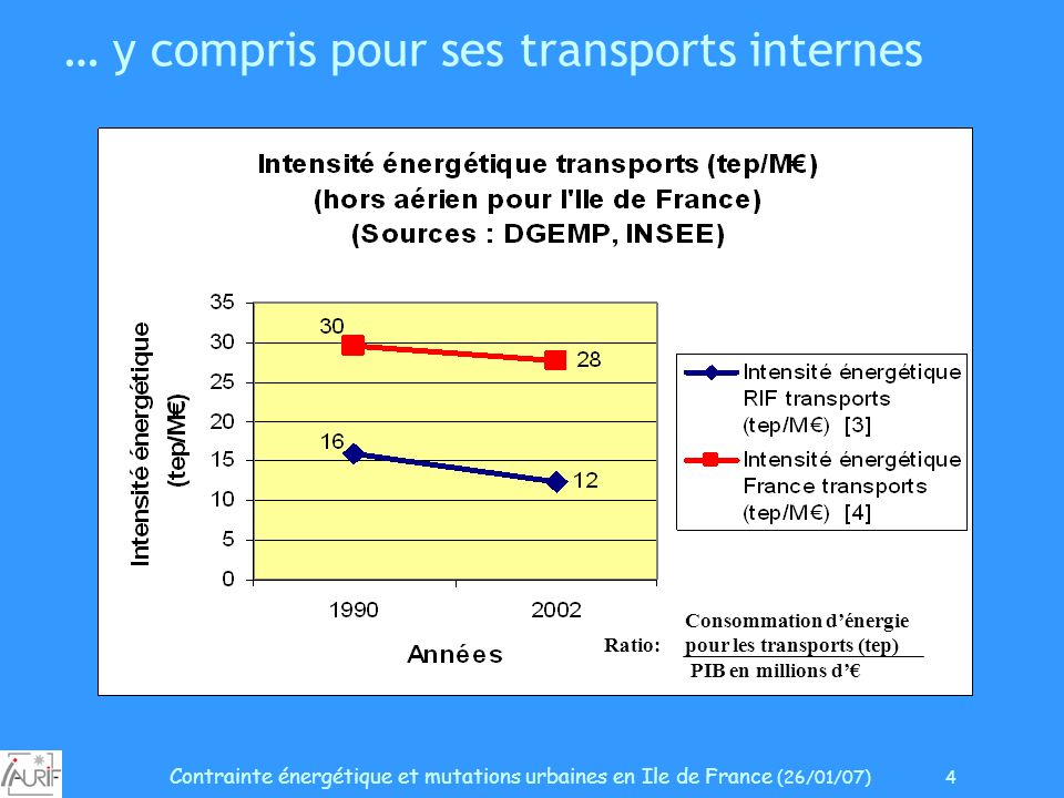 Contrainte énergétique et mutations urbaines en Ile de France (26/01/07) 4 … y compris pour ses transports internes Consommation dénergie Ratio: pour les transports (tep) PIB en millions d