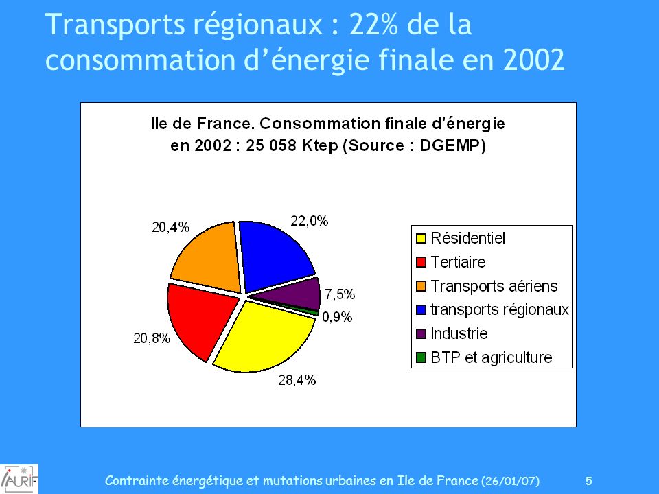 Contrainte énergétique et mutations urbaines en Ile de France (26/01/07) 5 Transports régionaux : 22% de la consommation dénergie finale en 2002