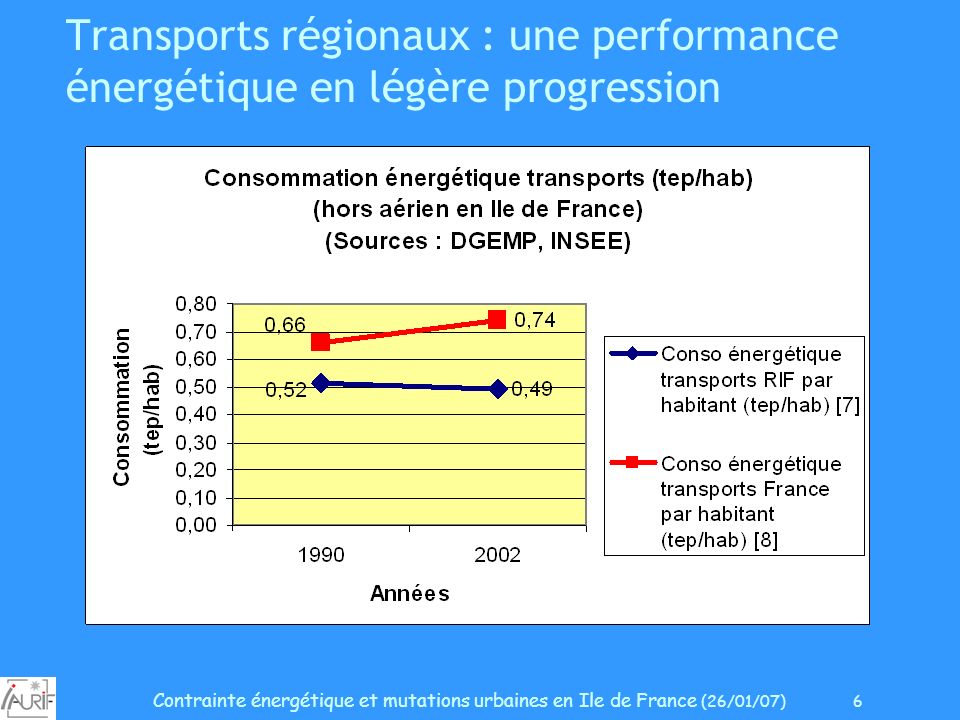 Contrainte énergétique et mutations urbaines en Ile de France (26/01/07) 6 Transports régionaux : une performance énergétique en légère progression