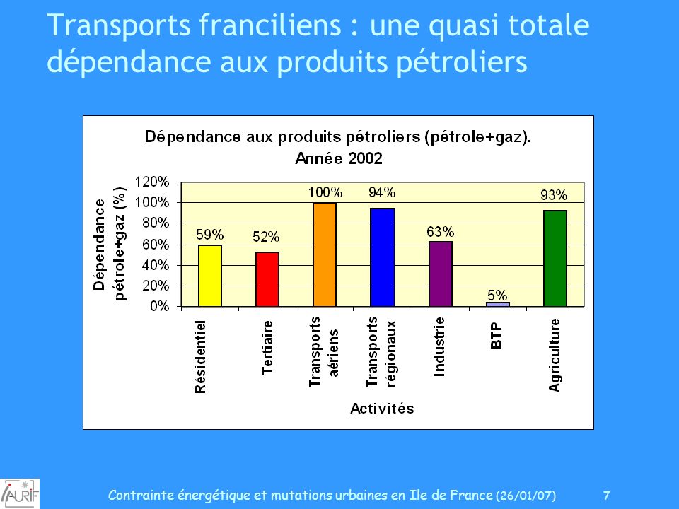 Contrainte énergétique et mutations urbaines en Ile de France (26/01/07) 7 Transports franciliens : une quasi totale dépendance aux produits pétroliers