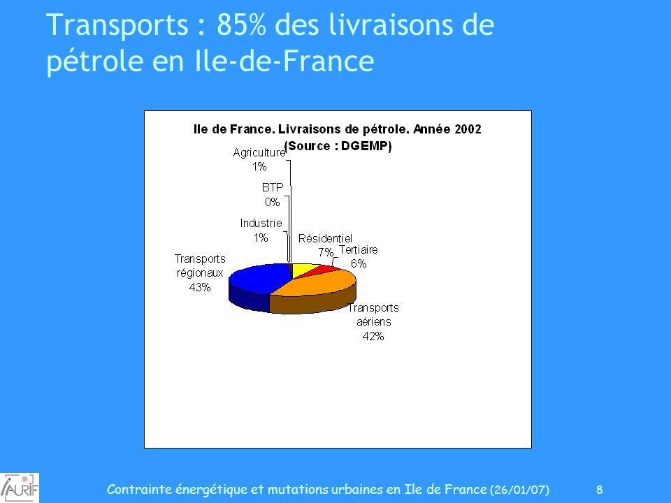 Contrainte énergétique et mutations urbaines en Ile de France (26/01/07) 8 Transports : 85% des livraisons de pétrole en Ile-de-France
