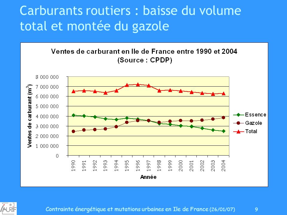 Contrainte énergétique et mutations urbaines en Ile de France (26/01/07) 9 Carburants routiers : baisse du volume total et montée du gazole