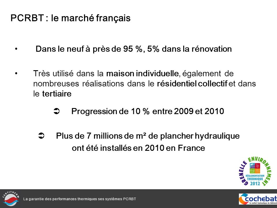 La garantie des performances thermiques ses systèmes PCRBT Dans le neuf à près de 95 %, 5% dans la rénovation Très utilisé dans la maison individuelle, également de nombreuses réalisations dans le résidentiel collectif et dans le tertiaire Progression de 10 % entre 2009 et 2010 Plus de 7 millions de m² de plancher hydraulique ont été installés en 2010 en France PCRBT : le marché français
