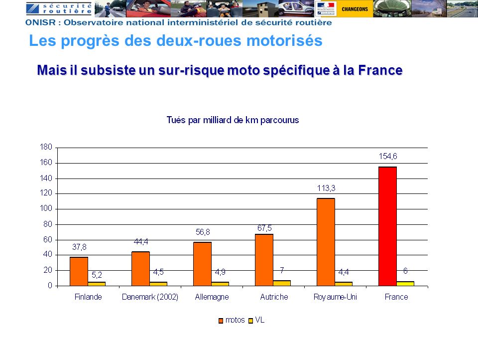 Mais il subsiste un sur-risque moto spécifique à la France Les progrès des deux-roues motorisés
