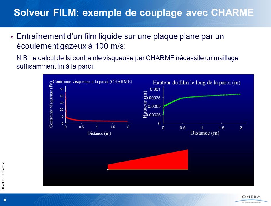 Direction - Conférence 8 Solveur FILM: exemple de couplage avec CHARME Entraînement dun film liquide sur une plaque plane par un écoulement gazeux à 100 m/s: N.B: le calcul de la contrainte visqueuse par CHARME nécessite un maillage suffisamment fin à la paroi.