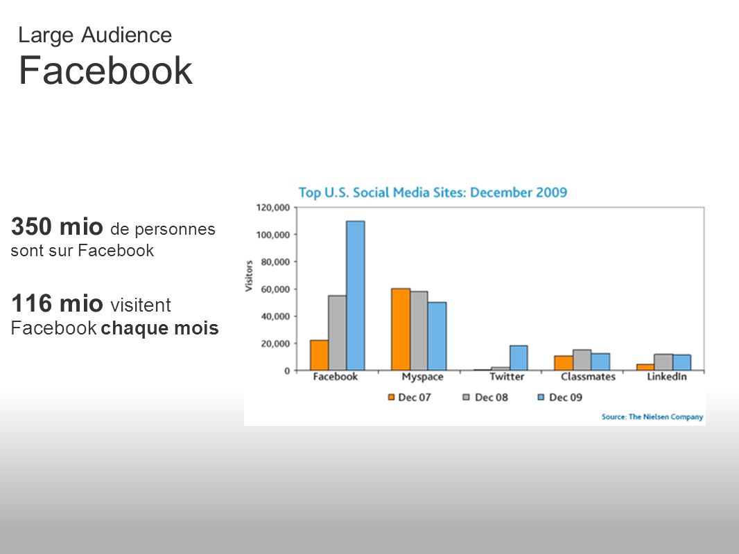 Large Audience Facebook 350 mio de personnes sont sur Facebook 116 mio visitent Facebook chaque mois