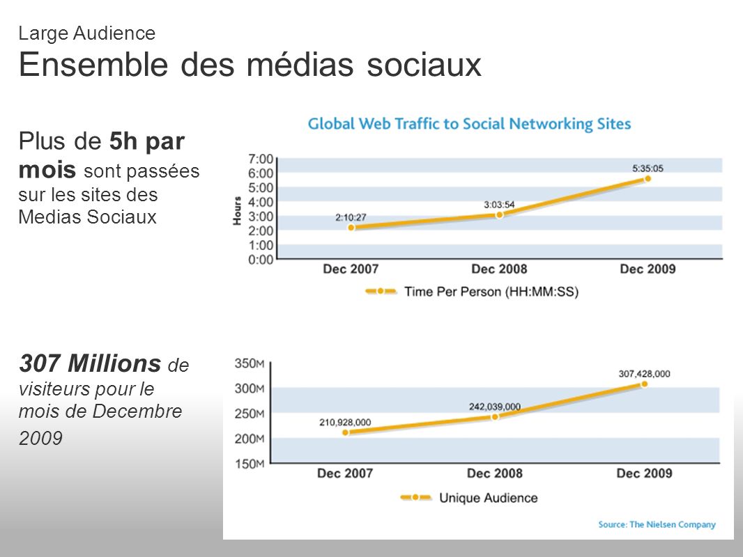 Plus de 5h par mois sont passées sur les sites des Medias Sociaux Large Audience Ensemble des médias sociaux 307 Millions de visiteurs pour le mois de Decembre 2009
