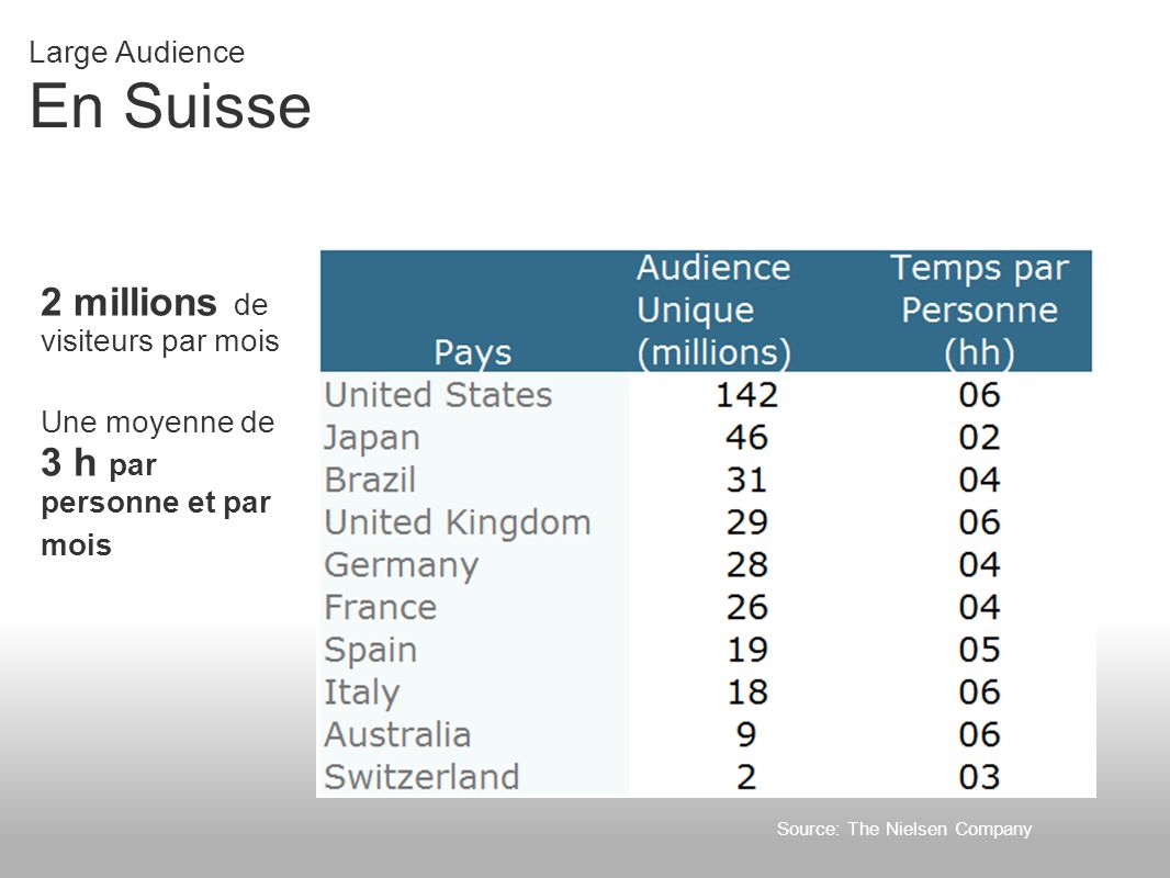 Large Audience En Suisse 2 millions de visiteurs par mois Une moyenne de 3 h par personne et par mois Source: The Nielsen Company