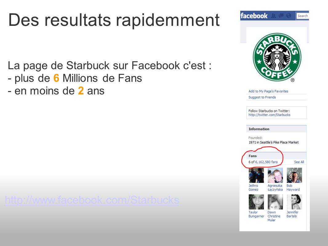 Des resultats rapidemment La page de Starbuck sur Facebook c est : - plus de 6 Millions de Fans - en moins de 2 ans
