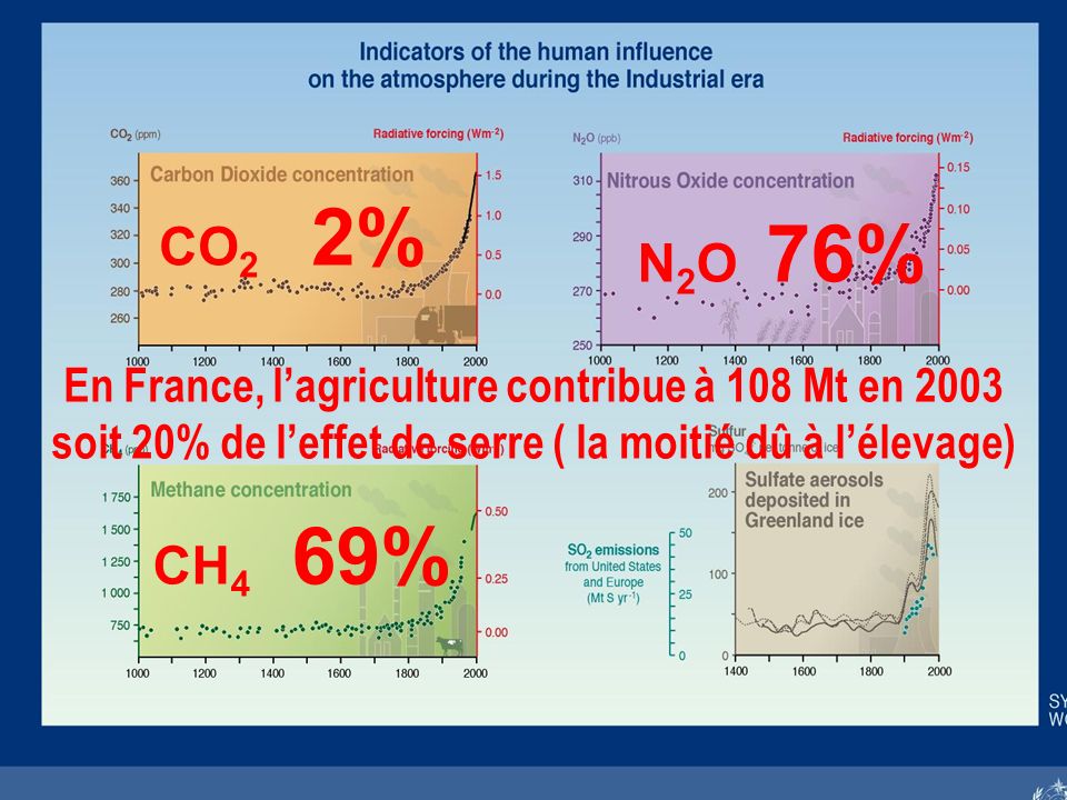 Fabien Dauriac - Laon - 16 mai 2007 En France, lagriculture contribue à 108 Mt en 2003 soit 20% de leffet de serre ( la moitié dû à lélevage) CO 2 2% N 2 O 76% CH 4 69%