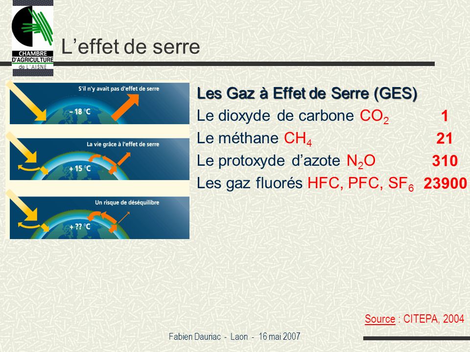 Fabien Dauriac - Laon - 16 mai 2007 Leffet de serre Les Gaz à Effet de Serre (GES) Le dioxyde de carbone CO 2 Le méthane CH 4 Le protoxyde dazote N 2 O Les gaz fluorés HFC, PFC, SF Source : CITEPA, 2004