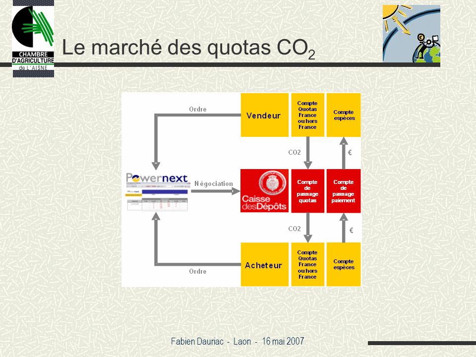 Fabien Dauriac - Laon - 16 mai 2007 Le marché des quotas CO 2