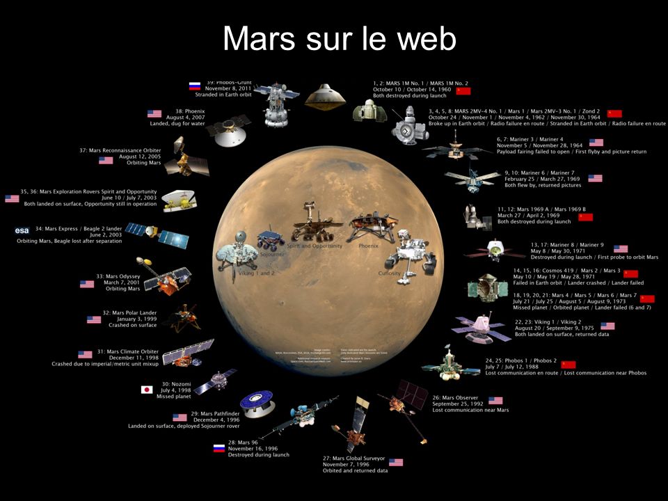 Mars sur le web