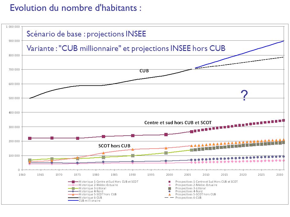 Scénario de base : projections INSEE Variante : CUB millionnaire et projections INSEE hors CUB