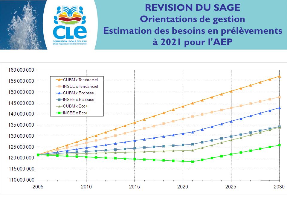 REVISION DU SAGE Orientations de gestion Estimation des besoins en prélèvements à 2021 pour l AEP