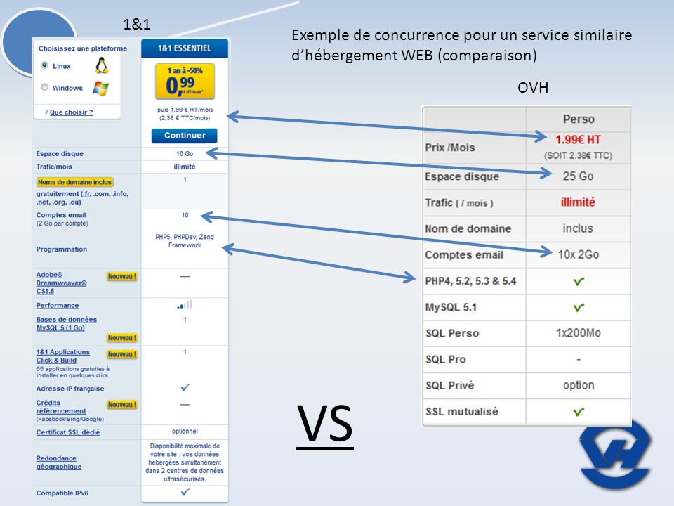 OVH 1&1 Exemple de concurrence pour un service similaire dhébergement WEB (comparaison) VS