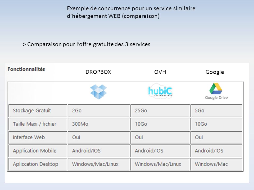 Exemple de concurrence pour un service similaire dhébergement WEB (comparaison) DROPBOXOVHGoogle > Comparaison pour loffre gratuite des 3 services