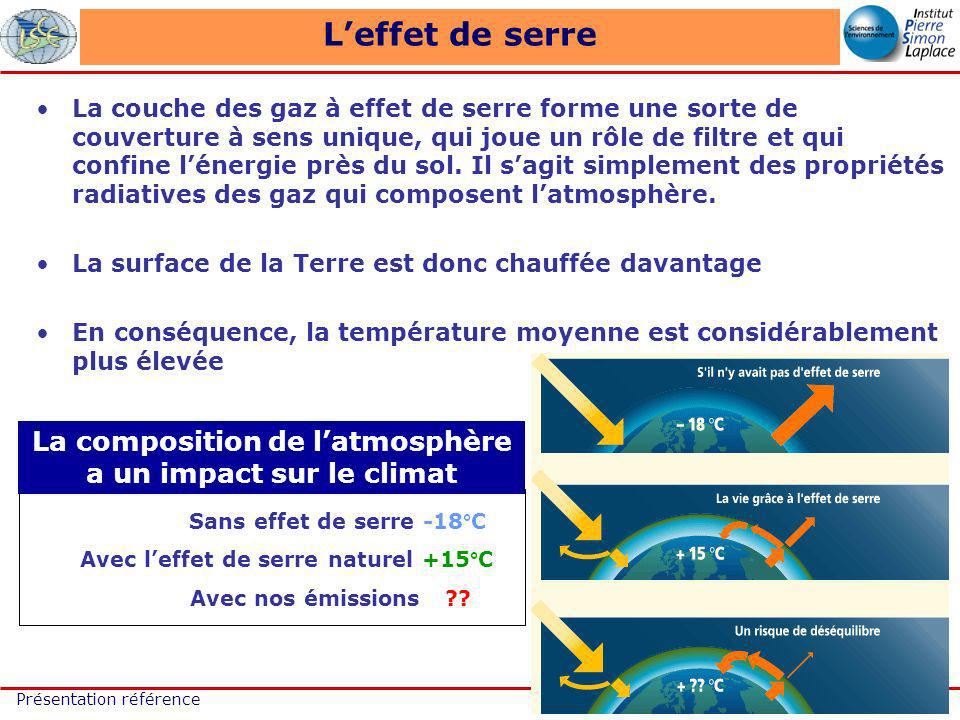 16/63 Présentation référence Leffet de serre La composition de latmosphère a un impact sur le climat Sans effet de serre -18°C Avec leffet de serre naturel +15°C Avec nos émissions .