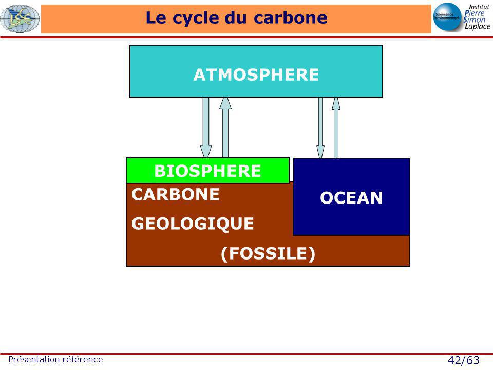 42/63 Présentation référence Le cycle du carbone ATMOSPHERE CARBONE GEOLOGIQUE (FOSSILE) OCEAN BIOSPHERE