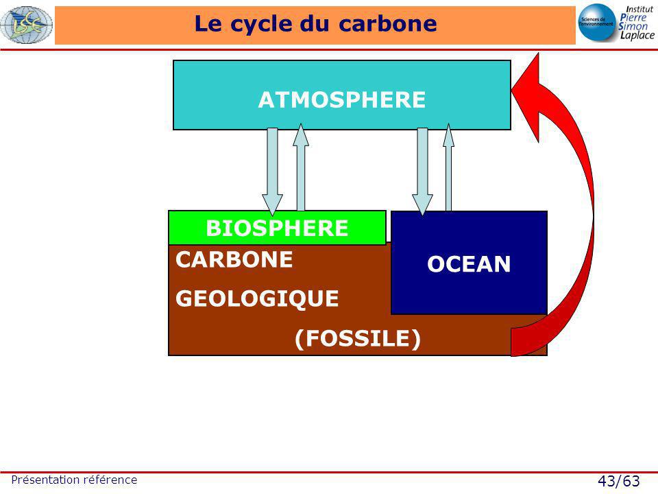 43/63 Présentation référence CARBONE GEOLOGIQUE (FOSSILE) Le cycle du carbone ATMOSPHERE OCEAN BIOSPHERE