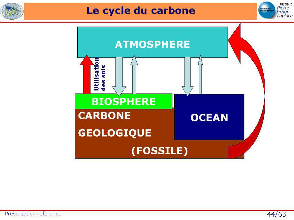 44/63 Présentation référence CARBONE GEOLOGIQUE (FOSSILE) Le cycle du carbone ATMOSPHERE OCEAN BIOSPHERE Utilisation des sols