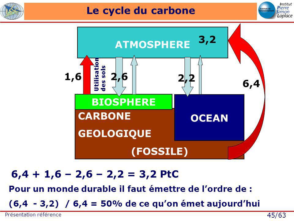 45/63 Présentation référence CARBONE GEOLOGIQUE (FOSSILE) Le cycle du carbone ATMOSPHERE OCEAN BIOSPHERE Utilisation des sols 6,4 + 1,6 – 2,6 – 2,2 = 3,2 PtC 3,2 6,4 1,62,6 2,2 Pour un monde durable il faut émettre de lordre de : (6,4 - 3,2) / 6,4 = 50% de ce quon émet aujourdhui