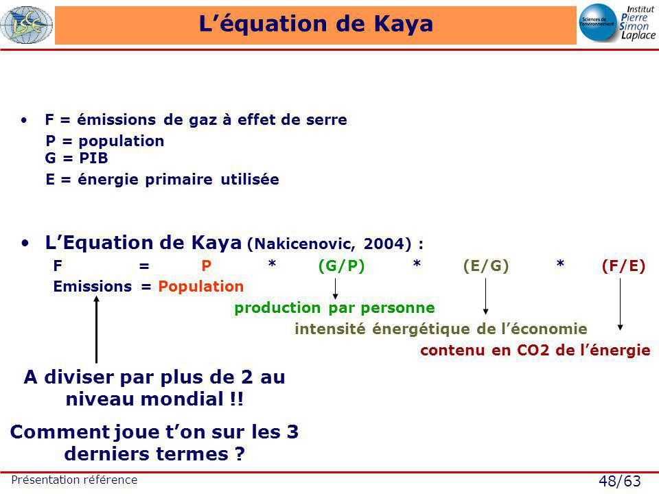 48/63 Présentation référence Léquation de Kaya F = émissions de gaz à effet de serre P = population G = PIB E = énergie primaire utilisée LEquation de Kaya (Nakicenovic, 2004) : F = P * (G/P) * (E/G) * (F/E) Emissions = Population production par personne intensité énergétique de léconomie contenu en CO2 de lénergie A diviser par plus de 2 au niveau mondial !.