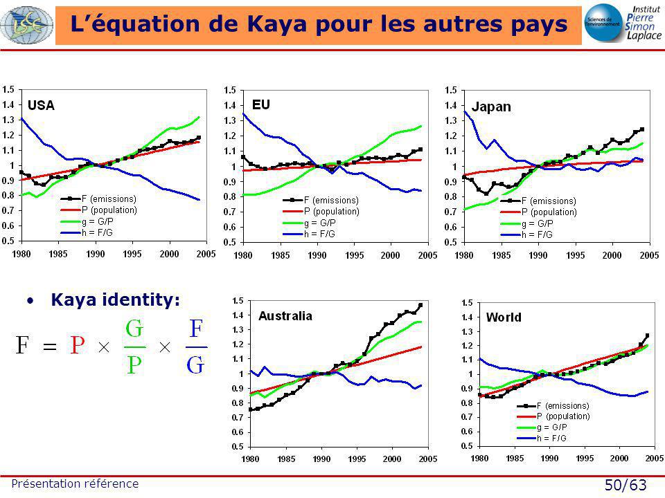 50/63 Présentation référence Léquation de Kaya pour les autres pays Kaya identity: