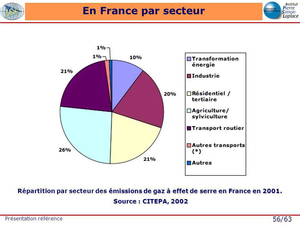 56/63 Présentation référence En France par secteur émissions de gaz à effet de serre en France en 2001.