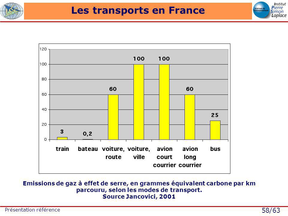 58/63 Présentation référence Les transports en France Emissions de gaz à effet de serre, en grammes équivalent carbone par km parcouru, selon les modes de transport.
