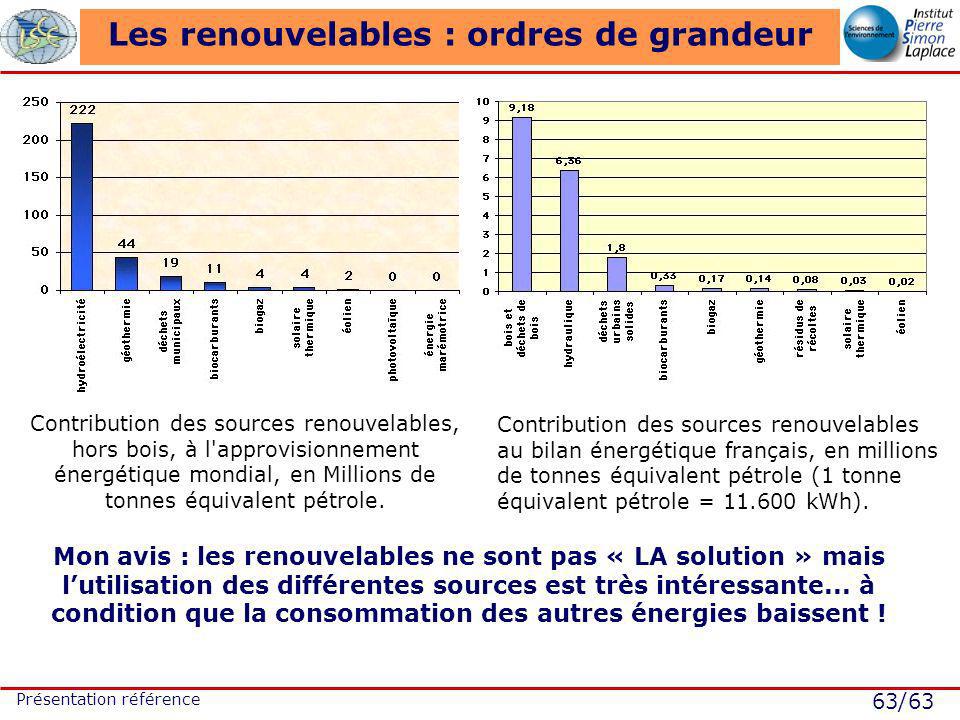 63/63 Présentation référence Les renouvelables : ordres de grandeur Mon avis : les renouvelables ne sont pas « LA solution » mais lutilisation des différentes sources est très intéressante...