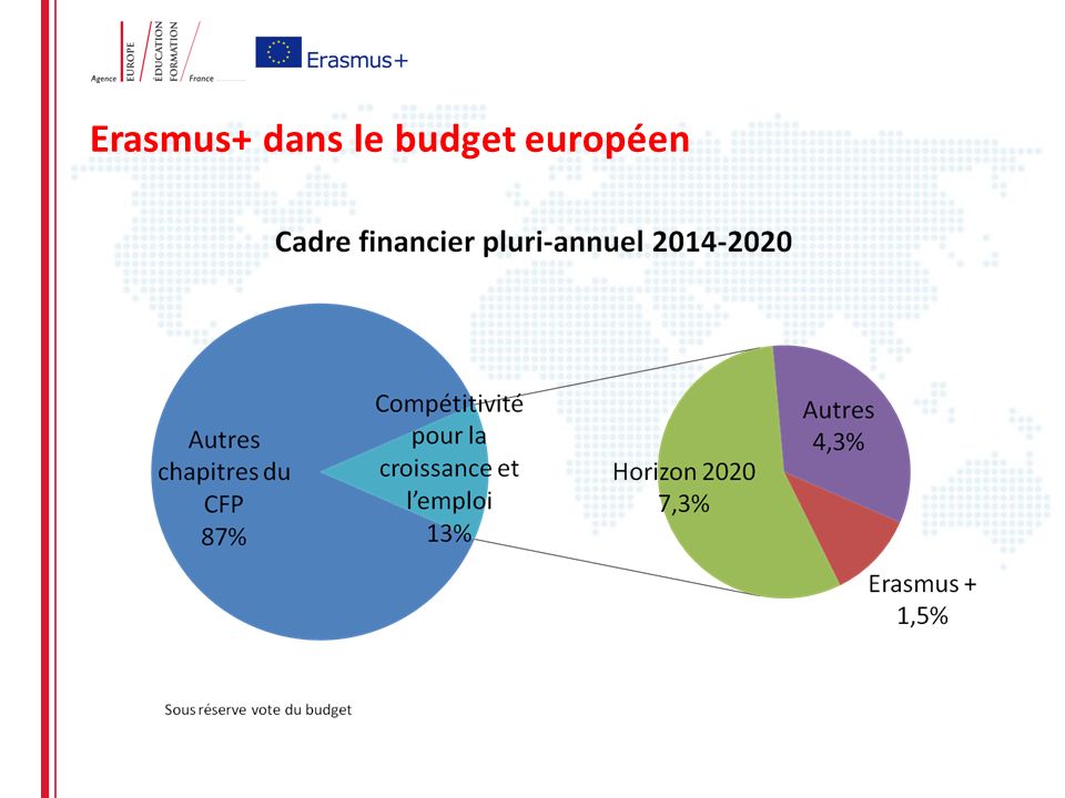 Erasmus+ dans le budget européen