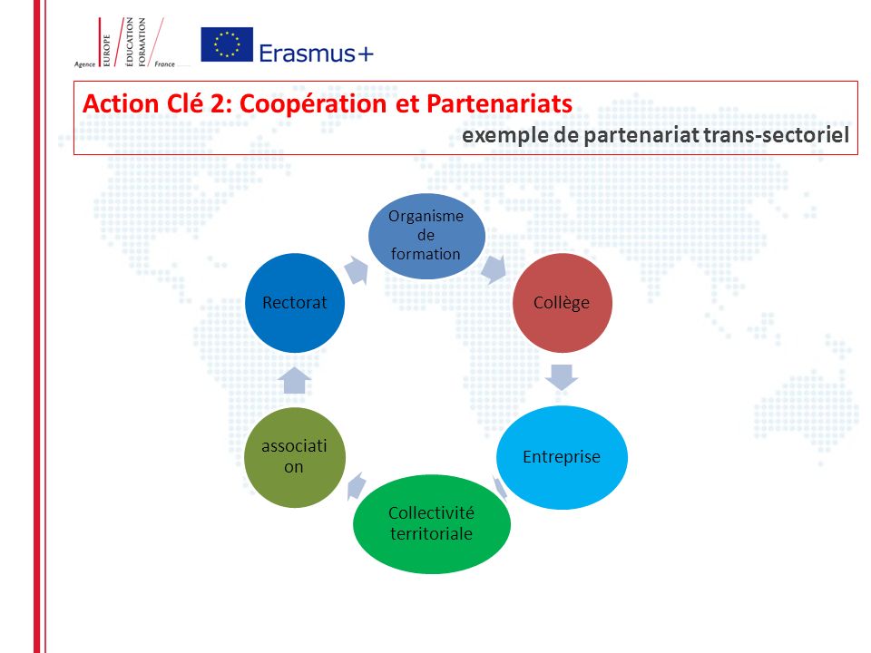 Action Clé 2: Coopération et Partenariats exemple de partenariat trans-sectoriel Organisme de formation Collège Entreprise Collectivité territoriale associati on Rectorat