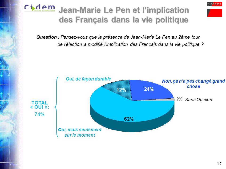17 Jean-Marie Le Pen et limplication des Français dans la vie politique Question : Pensez-vous que la présence de Jean-Marie Le Pen au 2ème tour de lélection a modifié limplication des Français dans la vie politique .