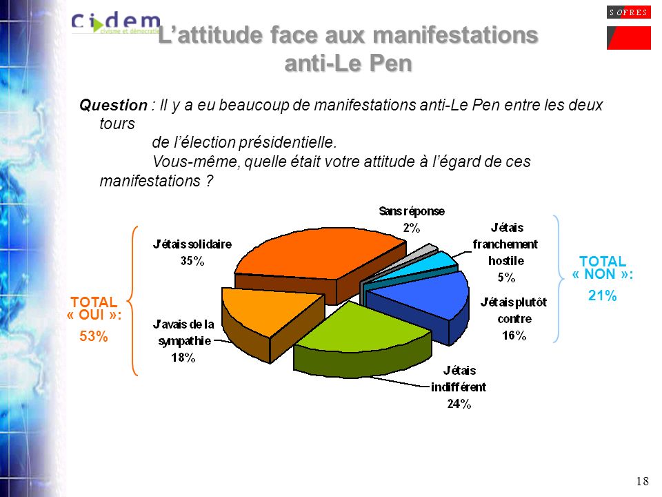 18 Question : Il y a eu beaucoup de manifestations anti-Le Pen entre les deux tours de lélection présidentielle.