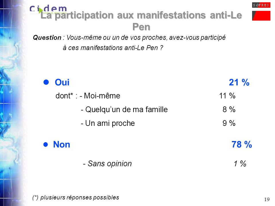 19 La participation aux manifestations anti-Le Pen Question : Vous-même ou un de vos proches, avez-vous participé à ces manifestations anti-Le Pen .