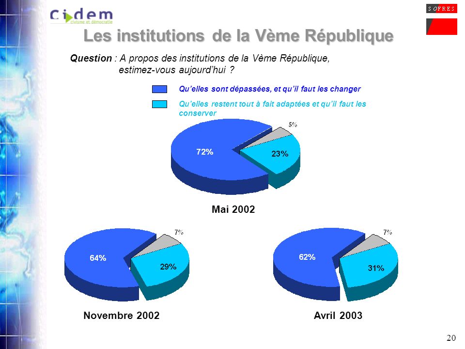 20 Question : A propos des institutions de la Vème République, estimez-vous aujourdhui .