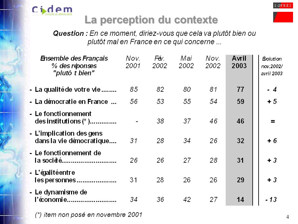 4 La perception du contexte Question : En ce moment, diriez-vous que cela va plutôt bien ou plutôt mal en France en ce qui concerne...