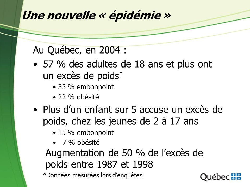 Une nouvelle « épidémie » Au Québec, en 2004 : 57 % des adultes de 18 ans et plus ont un excès de poids * 35 % embonpoint 22 % obésité Plus dun enfant sur 5 accuse un excès de poids, chez les jeunes de 2 à 17 ans 15 % embonpoint 7 % obésité Augmentation de 50 % de lexcès de poids entre 1987 et 1998 *Données mesurées lors denquêtes