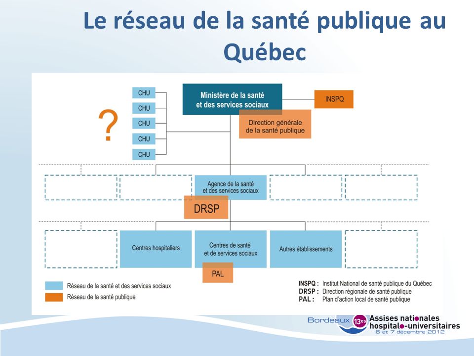 Le réseau de la santé publique au Québec