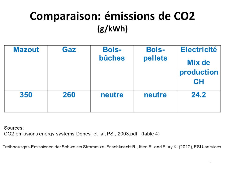 Comparaison: émissions de CO2 (g/kWh) MazoutGazBois- bûches Bois- pellets Electricité Mix de production CH neutre 24.2 Treibhausgas-Emissionen der Schweizer Strommixe.