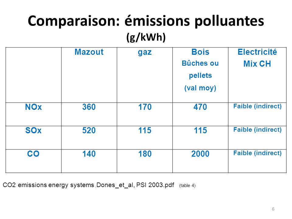 Comparaison: émissions polluantes (g/kWh) MazoutgazBois Bûches ou pellets (val moy) Electricité Mix CH NOx Faible (indirect) SOx Faible (indirect) CO Faible (indirect) CO2 emissions energy systems, Dones_et_al, PSI 2003.pdf (table 4) 6