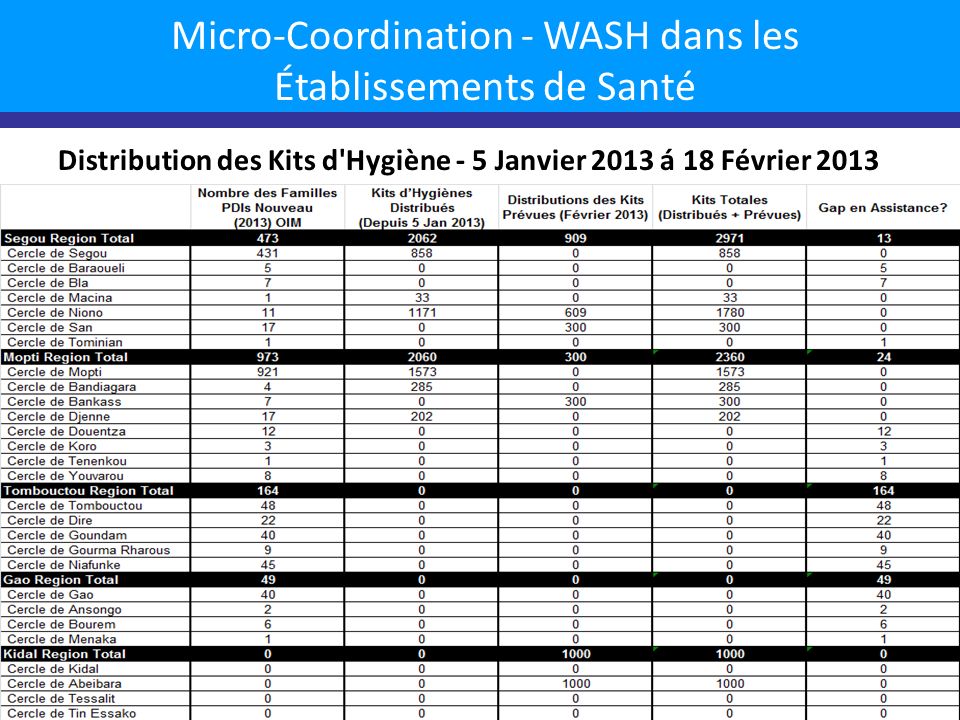 Micro-Coordination - WASH dans les Établissements de Santé Distribution des Kits d Hygiène - 5 Janvier 2013 á 18 Février