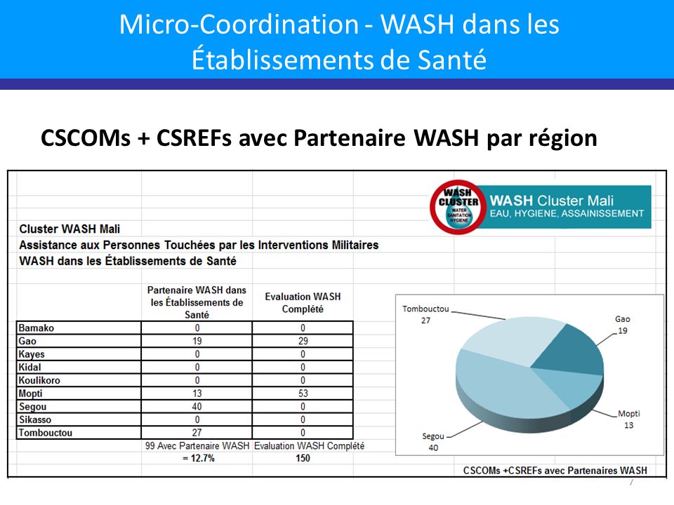 Micro-Coordination - WASH dans les Établissements de Santé CSCOMs + CSREFs avec Partenaire WASH par région 7