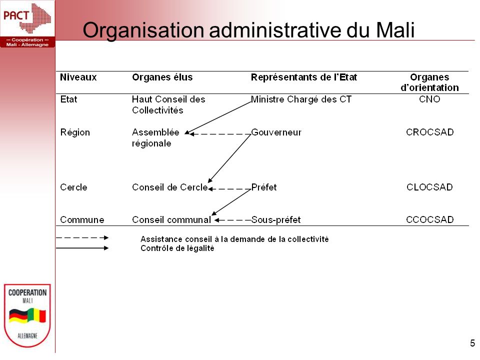 Organisation administrative du Mali 5
