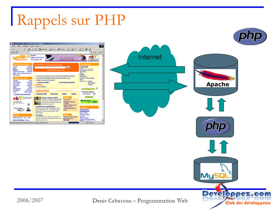 2006/2007 Denis Cabasson – Programmation Web Rappels sur PHP MySQL PHP Apache Internet