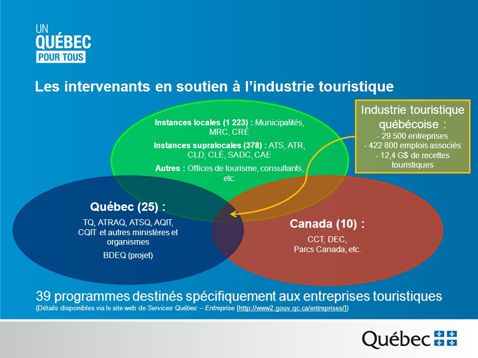 Les intervenants en soutien à lindustrie touristique Canada (10) : CCT, DEC, Parcs Canada, etc.
