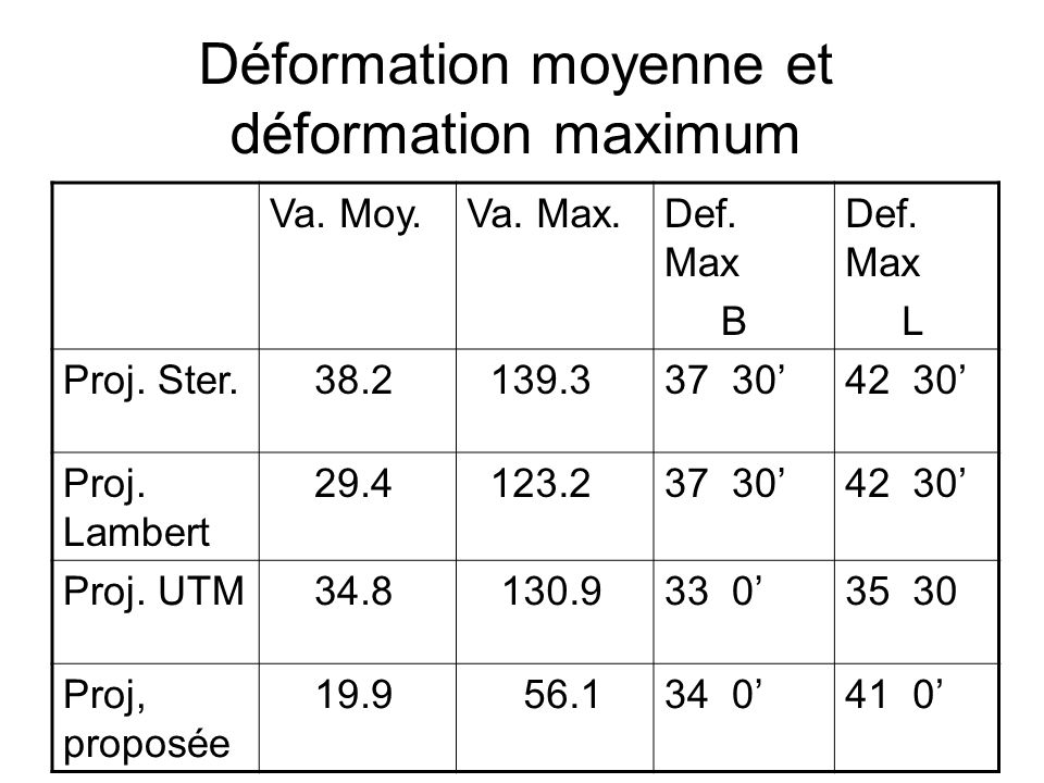 Déformation moyenne et déformation maximum Def. Max L Def.