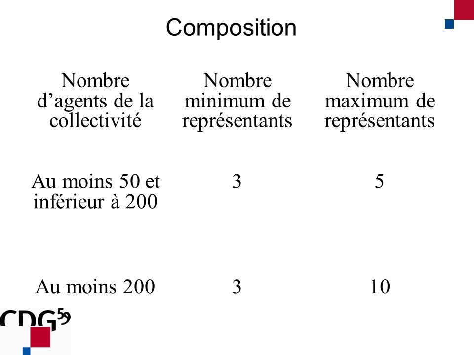 Composition Nombre dagents de la collectivité Nombre minimum de représentants Nombre maximum de représentants Au moins 50 et inférieur à Au moins