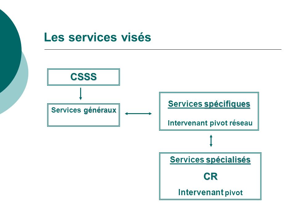 Les services visés CSSS généraux Services généraux spécifiques Services spécifiques Intervenant pivot réseau spécialisés Services spécialisésCR Intervenant pivot